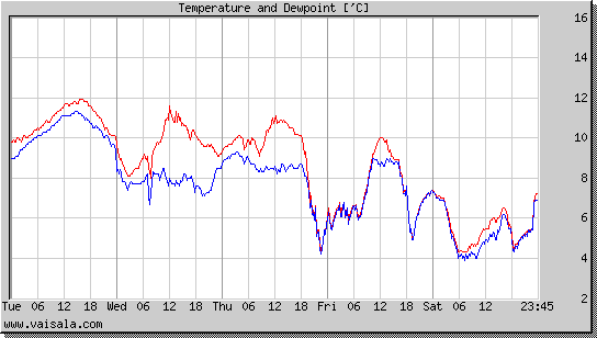 Temperature and Dewpoint