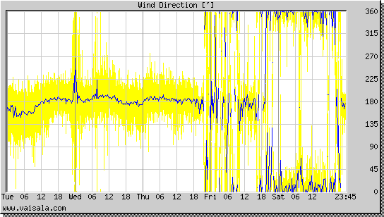 Wind Direction