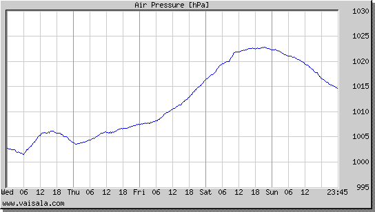 Air Pressure