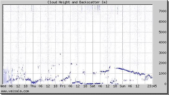 Cloud Height and Backscatter