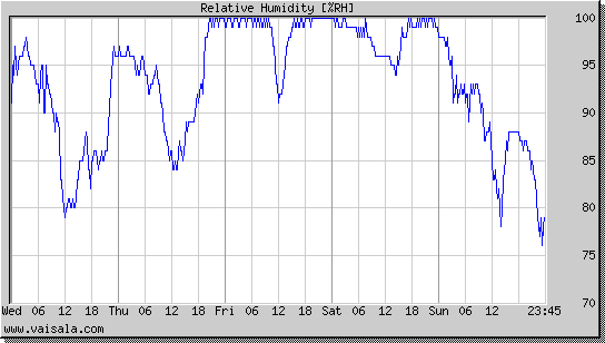 Relative Humidity