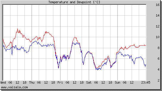 Temperature and Dewpoint