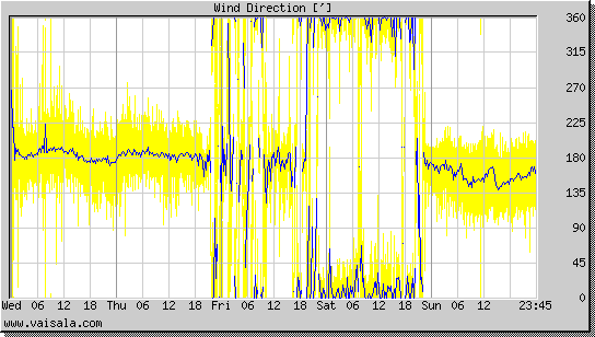 Wind Direction