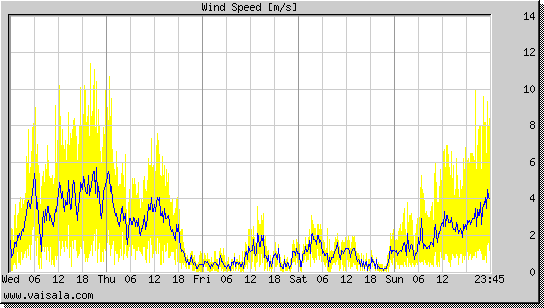 Wind Speed