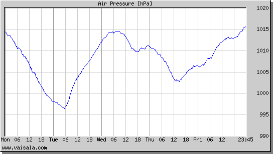 Air Pressure