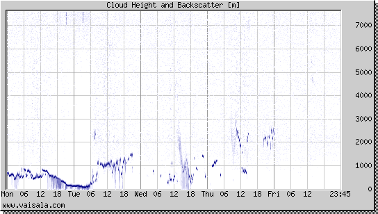 Cloud Height and Backscatter