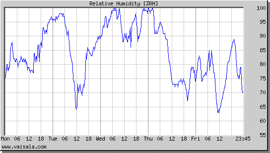 Relative Humidity