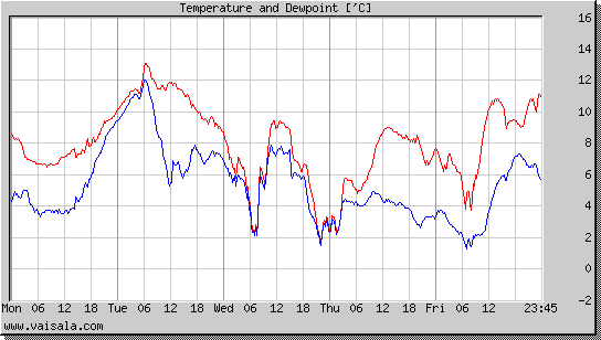 Temperature and Dewpoint