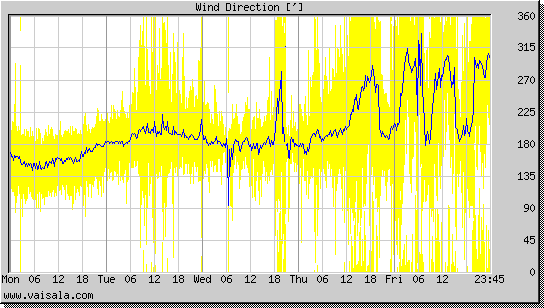 Wind Direction