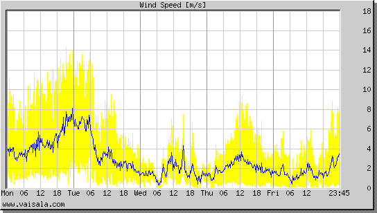 Wind Speed