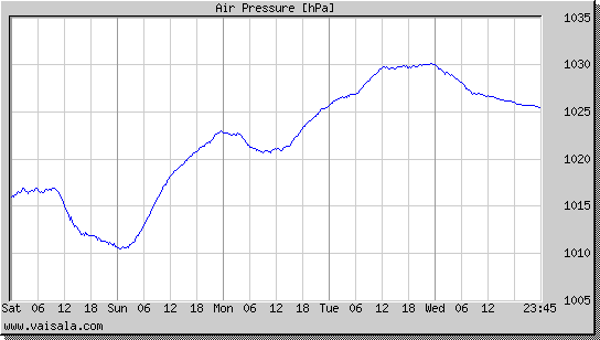 Air Pressure