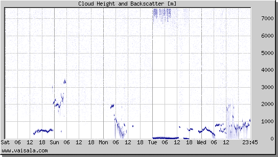 Cloud Height and Backscatter