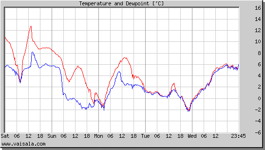 Temperature and Dewpoint