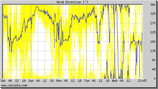 Wind Direction