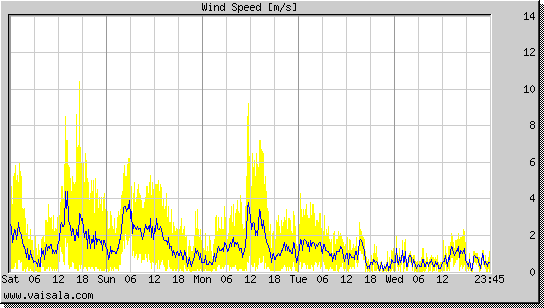 Wind Speed