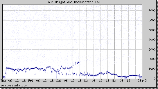 Cloud Height and Backscatter