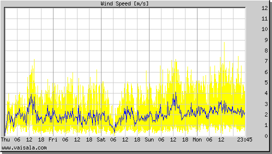 Wind Speed