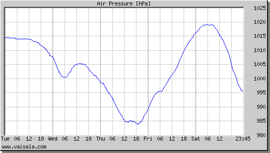 Air Pressure