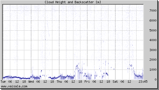 Cloud Height and Backscatter