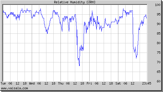 Relative Humidity