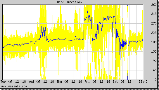 Wind Direction