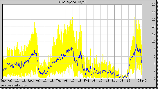 Wind Speed