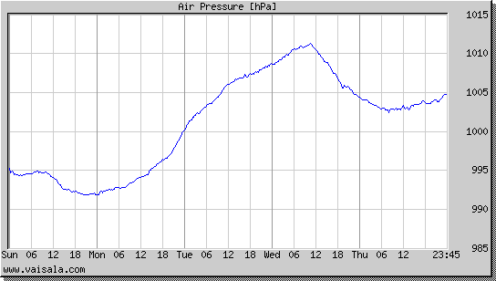 Air Pressure