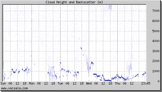 Cloud Height and Backscatter