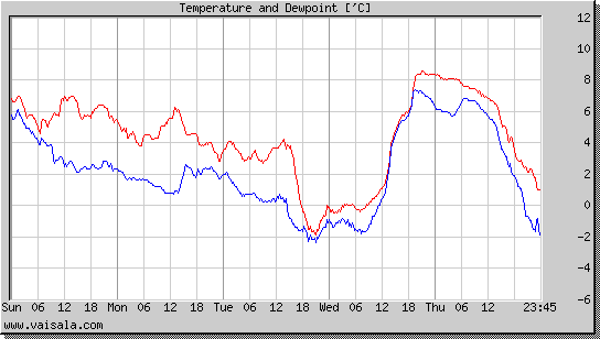 Temperature and Dewpoint