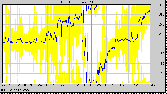 Wind Direction