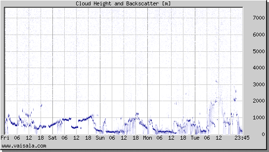 Cloud Height and Backscatter