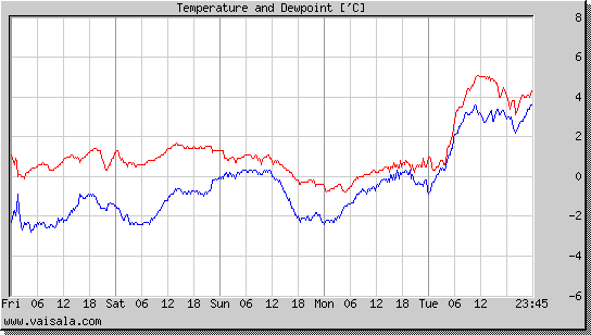 Temperature and Dewpoint