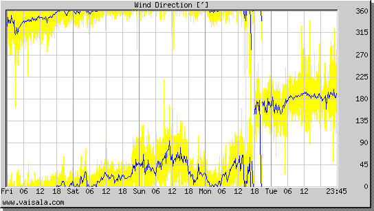 Wind Direction