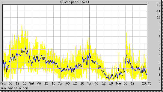 Wind Speed