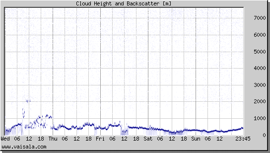 Cloud Height and Backscatter