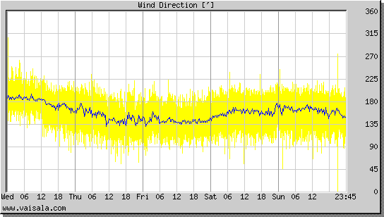 Wind Direction