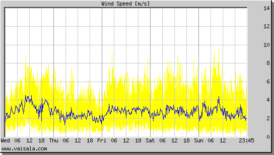 Wind Speed