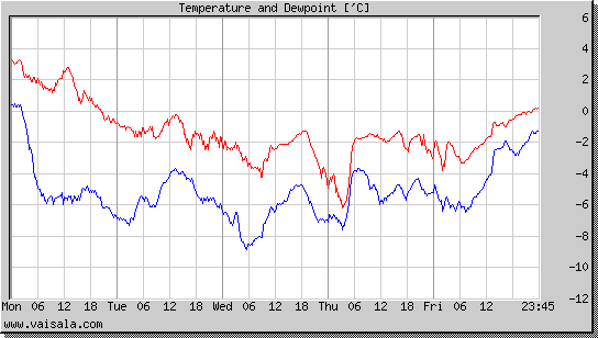 Temperature and Dewpoint