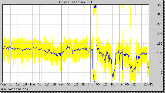 Wind Direction