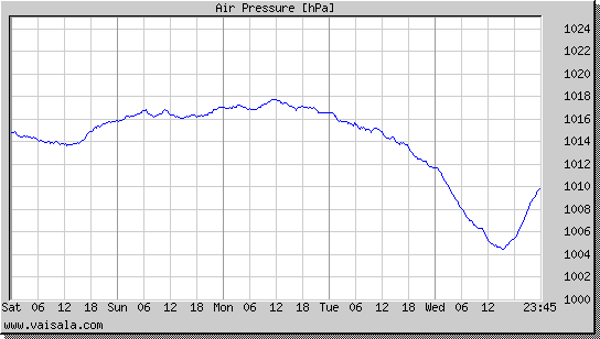 Air Pressure