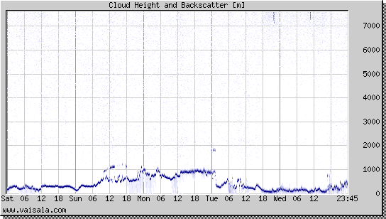 Cloud Height and Backscatter