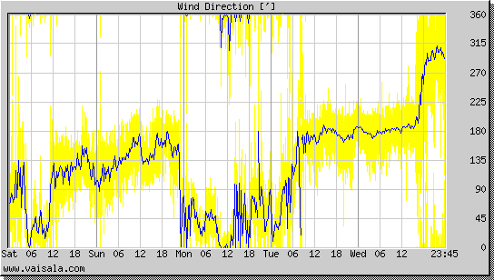 Wind Direction