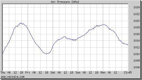 Air Pressure