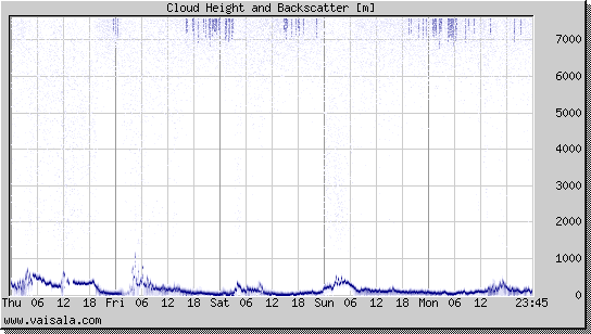 Cloud Height and Backscatter