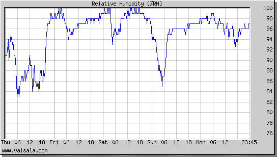 Relative Humidity