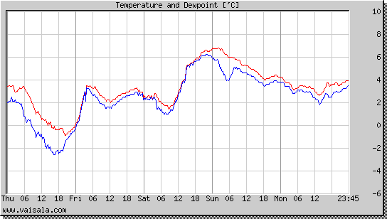 Temperature and Dewpoint