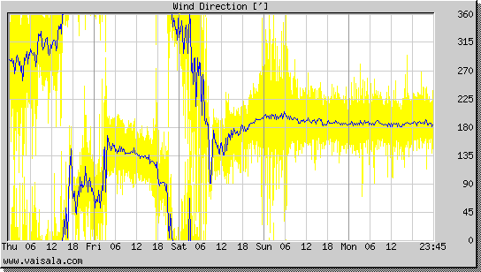 Wind Direction