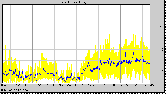 Wind Speed