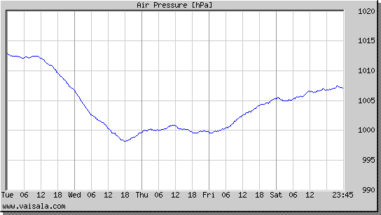 Air Pressure