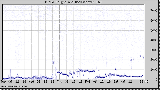 Cloud Height and Backscatter